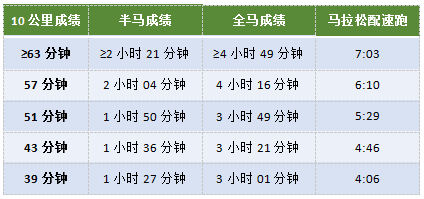 马拉松跑配速什么意思_马拉松配速跑_马拉松跑配速