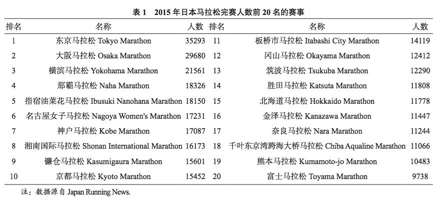日本马拉松赛_马拉松赛日本参赛人数_日本马拉松比赛